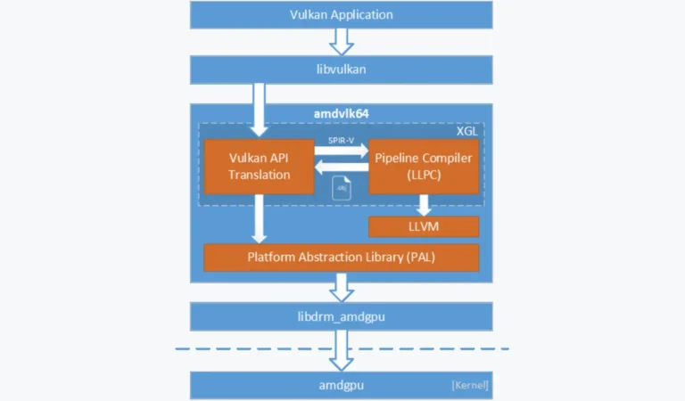 AMDVLK: قدرت ولکان بر روی پردازنده‌های گرافیکی AMD در لینوکس