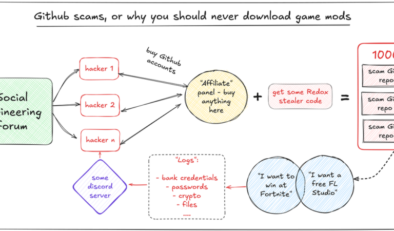 🔎بررسی گسترده کلاهبرداری‌های GitHub با سوءاستفاده از “مودها” و برنامه‌های کرک‌شده🔎